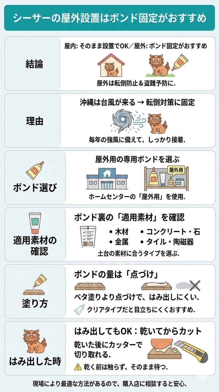 シーサーの屋外設置は屋外用ボンドで点づけ固定がおすすめ、適用素材確認と乾燥後カットまでをまとめた図解