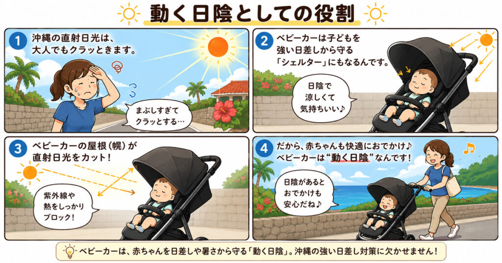 沖縄の強い日差しから赤ちゃんを守る「動く日陰」としてのベビーカーの有用性を解説したイラスト。ベビーカーの幌が紫外線や熱を遮断し、快適な外出をサポートする役割を説明しています。