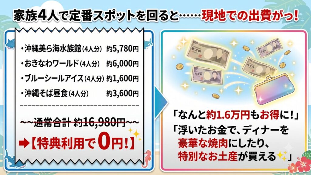 「家族4人で定番スポットを回ると……現地での出費がっ！」という見出しの図解。左側のレシートには、沖縄美ら海水族館、おきなわワールド、ブルーシールアイス、沖縄そば昼食の4人分料金が記載されており、通常合計約16,980円が「特典利用で0円！」になることが示されています。右側には財布からお金が飛び出すイラストと共に「なんと約1.6万円もお得に！」「浮いたお金で、ディナーを豪華な焼肉にしたり、特別なお土産が買える」と書かれています。