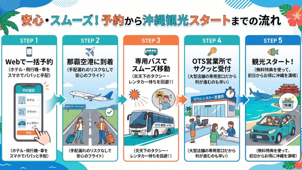 安心・スムーズ！予約から沖縄観光スタートまでの流れ。STEP1：Webで一括予約（ホテル・飛行機・車をスマホでパパッと手配）。STEP2：那覇空港に到着（手配漏れのリスクなしで安心のフライト）。STEP3：専用バスでスムーズ移動（炎天下のタクシー・レンタカー待ちを回避！）。STEP4：OTS営業所でサクッと受付（大型店舗の専用窓口だから列が進むのも早い）。STEP5：観光スタート！（無料特典を使って、初日からお得に沖縄を満喫）。